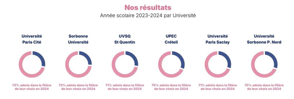 Taux de réussite prépa