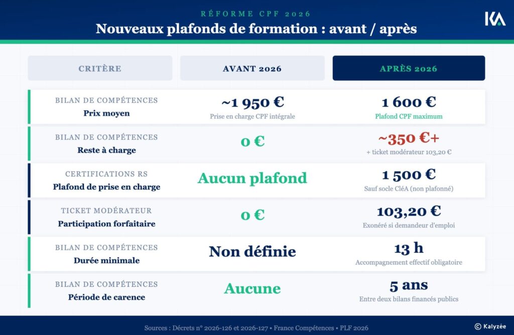 Nouveau plafond CPF 2026