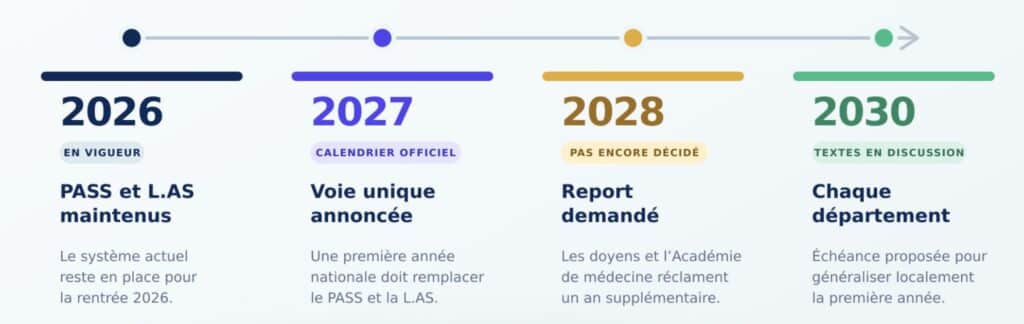 Calendrier réforme études de médecine