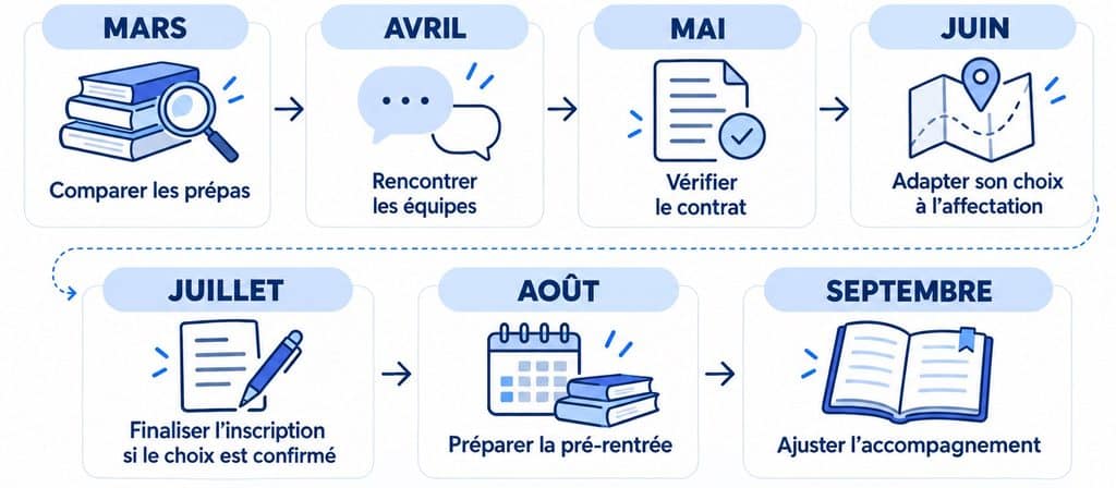 Calendrier d'inscription en prépa médecine